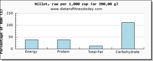 energy and nutritional content in calories in millet